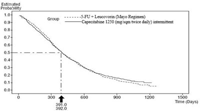 Figure 3 (Capecitabine Tablets Usp Figure 3)