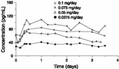 Figure 1 Steady-state Estradiol Plasma Concentrations For Systems Applied To The Abdomen (Image 03)