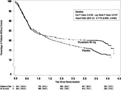 Image Of Figure 1 Graph (Lescol 03)