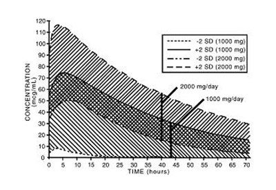 6adc50d6-c4a2-4bc7-85f8-61f281f632fc-02.jpg Nabumetone Active Metabolite Plasma Concentrations - 6adc50d6 c4a2 4bc7 85f8 61f281f632fc 02
