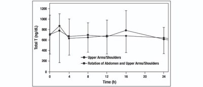 Figure 2 - testosterone gel 3
