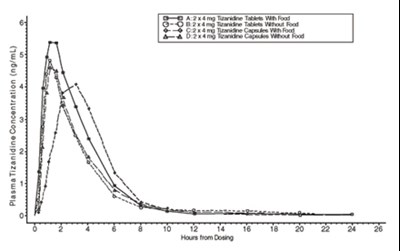 Mean Tizanidine Concentration Vs. Time Profiles (hours) (Tizanidine Figure 01)