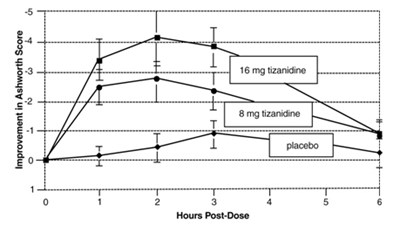 Single-dose Study (Tizanidine Figure 02)