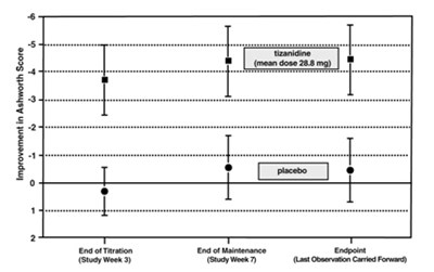 Multiple-dose Study (Tizanidine Figure 03)
