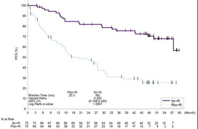 Figure 7 - imbruvica 08
