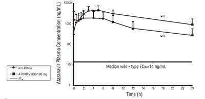 atazanavir-fig1.jpg figure-1 - atazanavir fig1