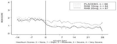 Figure 3: Mean Nighttime Heartburn Scores Rab-usa-2 (Rabeprazole Dr Tablet 03)