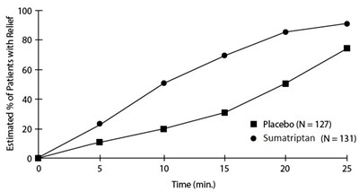 sumatriptan-figure-1 - sumatriptan figure 1