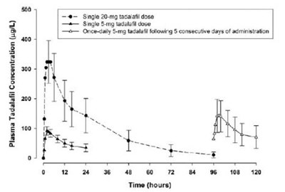 tadalafil-f004.jpg Figure 4 - tadalafil f004