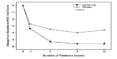 Figure 6 - tadalafil f006
