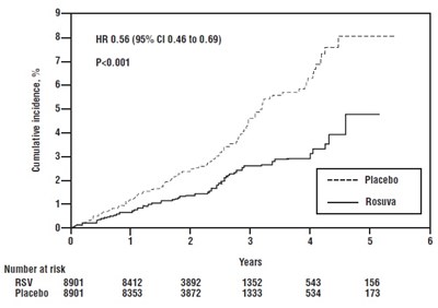 Figure 1. Time to First Occurrence of Major Cardiovascular Events in JUPITER - rosuvastatin fig1
