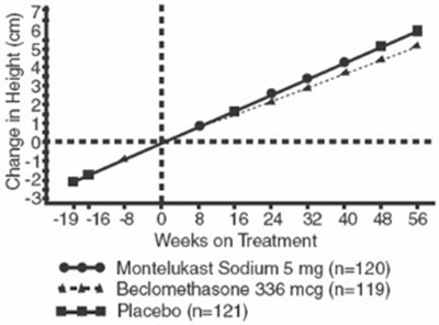 Figure 1 (Montelukast Sodium Tablets And Chewable Tablets 1)