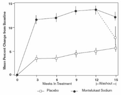 Figure 2 (Montelukast Sodium Tablets And Chewable Tablets 3)