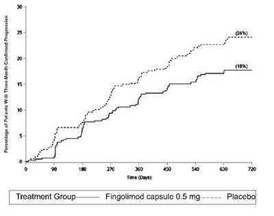 Fingolimod-graph-1 (Fingolimod Graph 1)