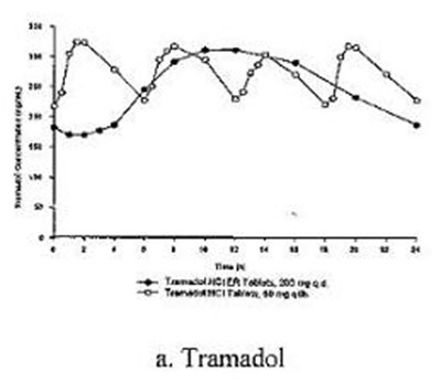 Chart A (Tramadoler200mgcharta)