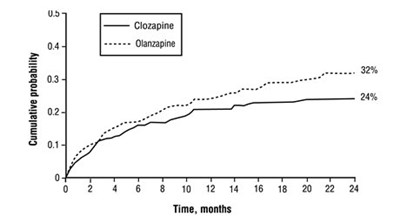 Figure 1. Cumulative Probability Of A Significant Suicide Attempt Or Hospitalization To Prevent Suicide In Patients With Schizophrenia Or Schizoaffective Disorder At High Risk Of Suicidality (Image 06)