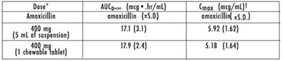 Table: Oral Administration Of Single Doses Of 400 mg Chewable Tablets &amp; 400 mg/5 mL Suspension (Amoxicillin Caps Stada Dava 2)