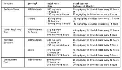 Table: Dosage &amp; Administration Adults And Pediatric Patients > 3 Months (Amoxicillin Caps Stada Dava 3)