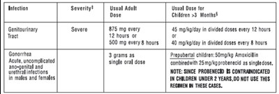 Table: Dosage &amp; Administration Adults And Pediatric Patients > 3 Months (cont’d) (Amoxicillin Caps Stada Dava 4)