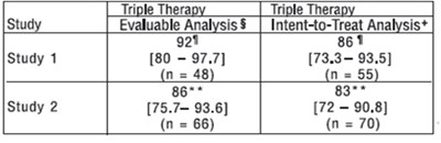 Table: H. Pylori Eradication Rates (Triple Therapy)