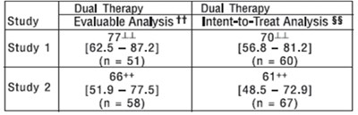 Table: H. Pylori Eradication Rates (Dual Therapy)