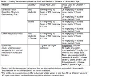 amoxicillin-875-hikma-1.jpg Table 1 - amoxicillin 875 hikma 1