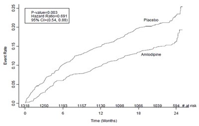 amlodipinetablets-figure-02.jpg Kaplan-Meier Analysis of Composite Clinical Outcomes for amlodipine versus Placebo Kaplan-Meier Analysis of Composite Clinical Outcomes for amlodipine versus Placebo Figure-02 - amlodipinetablets figure 02