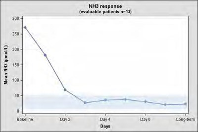 ammonia response chart - 2