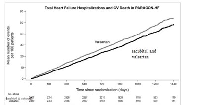 663 - sacubitril valsartan fig 5