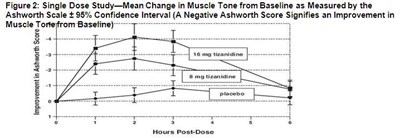 Graph (Tizanidine Imtb 03)