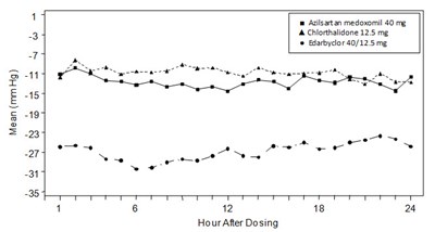 Figure 3 (Edarbyclor 08)