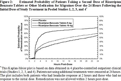 Figure 2: 	Estimated Probability of Patients Taking a Second Dose of Rizatriptan Benzoate Tablets or Other Medication for Migraines Over the 24 Hours Following the Initial Dose of Study Treatment in P - rizatriptan fig2