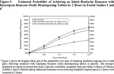 Figure 3: 	Estimated Probability of Achieving an Initial Headache Response with Rizatriptan Benzoate Orally Disintegrating Tablets by 2 Hours in Pooled Studies 5 and 6‡ - rizatriptan fig3