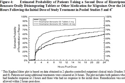 Figure 4: 	Estimated Probability of Patients Taking a Second Dose of Rizatriptan Benzoate Orally Disintegrating Tablets or Other Medication for Migraines Over the 24 Hours Following the Initial Dose o - rizatriptan fig4