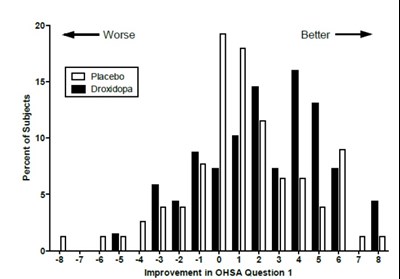Distribution Of Patients By Change In Ohsa (Droxidopa Fig02)