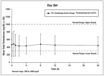 Total Testosterone Profile (Figure4)