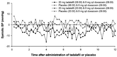 fig3.jpg image of Doxazosin Study 2 (Part C): Mean Change from Time-Matched Baseline in Systolic Blood Pressure - fig3