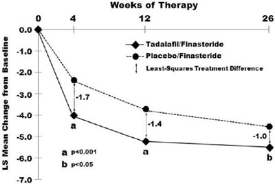 fig4.jpg image of Mean Total IPSS Changes By Visit in BPH Patients Taking Tadalafil Together with Finasteride - fig4