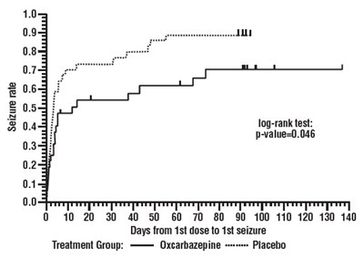 Figure 2 - oxcarbazepine 03