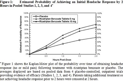 Figure 1: Estimated Probability Of Achieving An Initial Headache Response By 2 Hours In Pooled Studies 1, 2, 3, And 4†† (Rizatriptan Fig1)