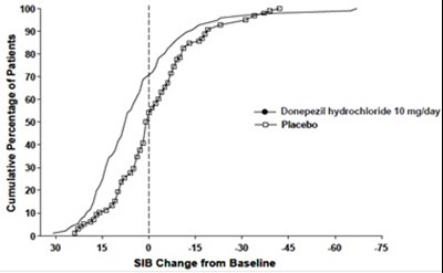 Donepezilfigure8 - Donepezilfigure8