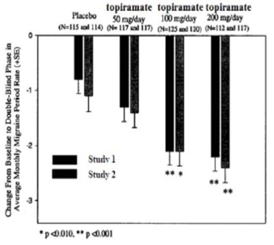 topiramate-extended-release-capsules-3.jpg Figure 2: Reduction in 4-Week Migraine Headache Frequency (Studies 1 and 2 for Adults and Adolescents) - topiramate extended release capsules 3