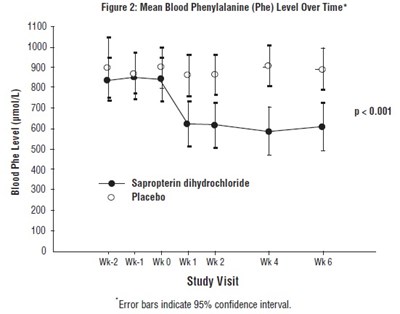 sapropterin-fig2.jpg fig2 - sapropterin fig2