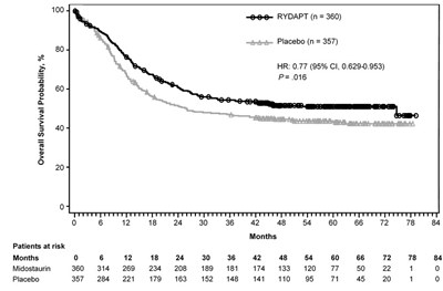 Figure 1: Kaplan-Meier Curve for Overall Survival in Study 1 - rydapt 02