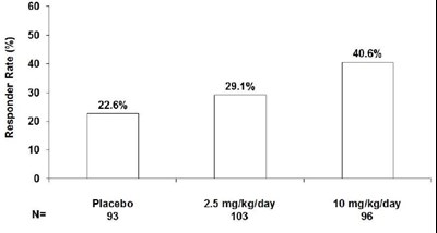 Figure 13 - pregabalin fig13
