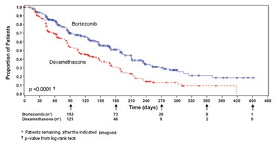 Figure 3 - bortezomib 04