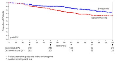 Figure 4 - bortezomib 05