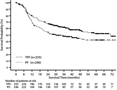 Figure 10 –tax324 Overall Survival K-m Curve (Docetaxel Fig10)
