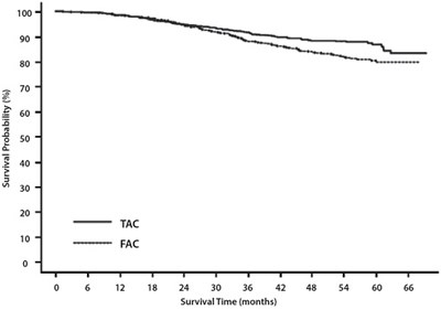 Figure 2 (TAX316 Overall Survival K-M Curve)