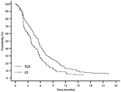 docetaxel-fig6.jpg Figure 6 – Gastric Cancer Study (TAX325) Time to Progression K-M Curve - docetaxel fig6